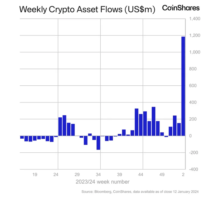 Graph of weekly crypto asset flows from coinshares