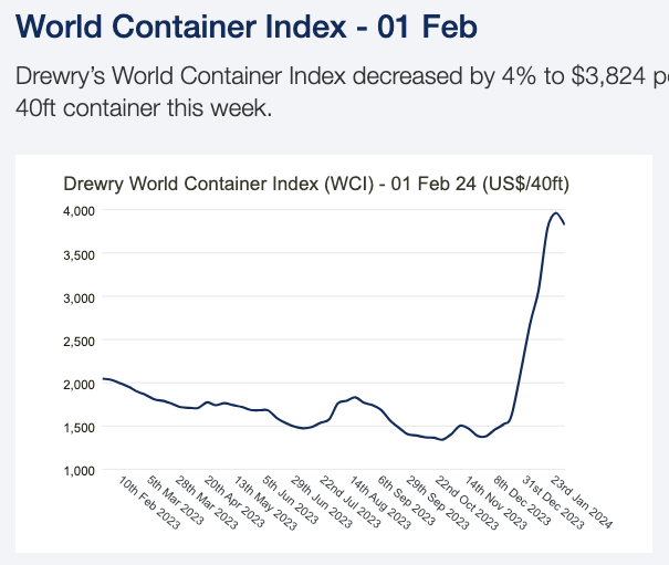 World container index 01 Feb