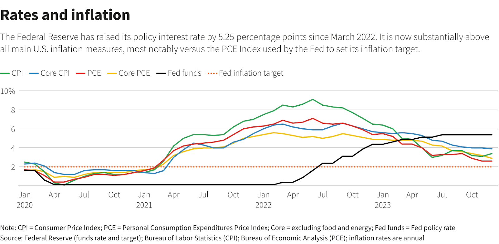 Rates and inflation from federal reserve