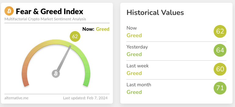 Screenshot of crypto fear and greed index for w6 2024