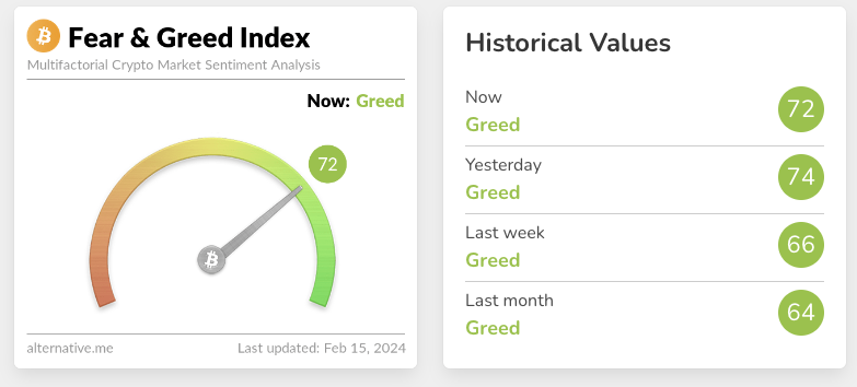 Screenshot of crypto fear and greed index for feb 15 2024