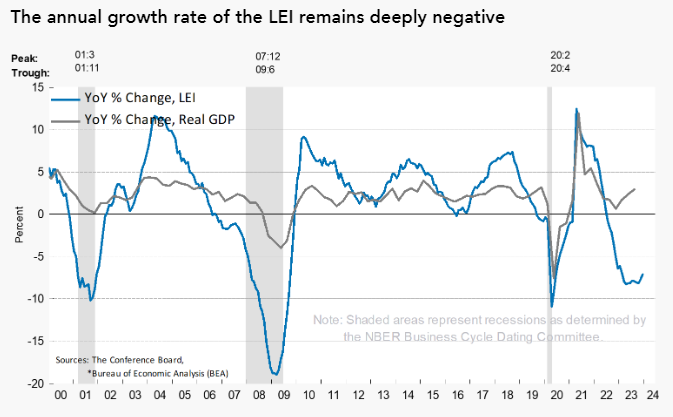 Annual growth rate of LEI
