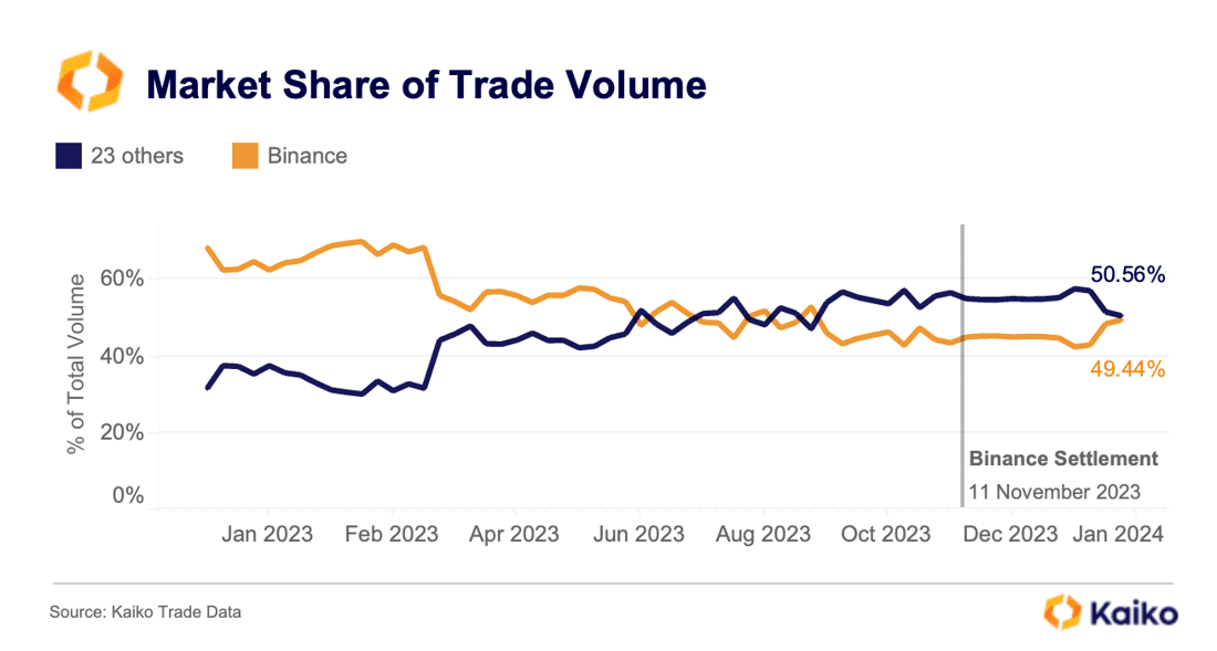 Kaiko chart of market share of trade volume 