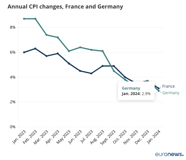 Annual CPI changes france and germany 2024