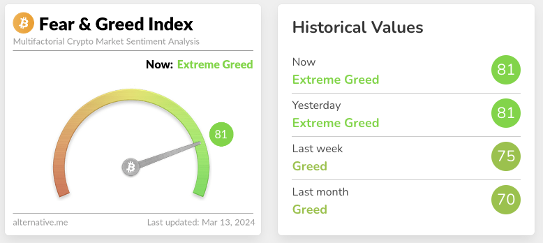 Screenshot of crypto fear and greed index for March 13, 2024