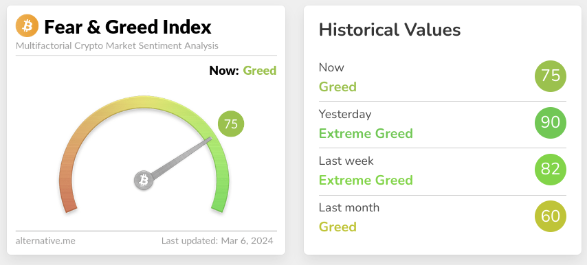 Screenshot of crypto fear and greed index for March 6 2024.