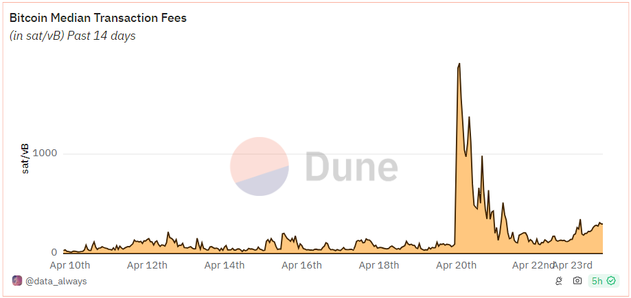 Bitcoin median transaction fees past 14 by Dune
