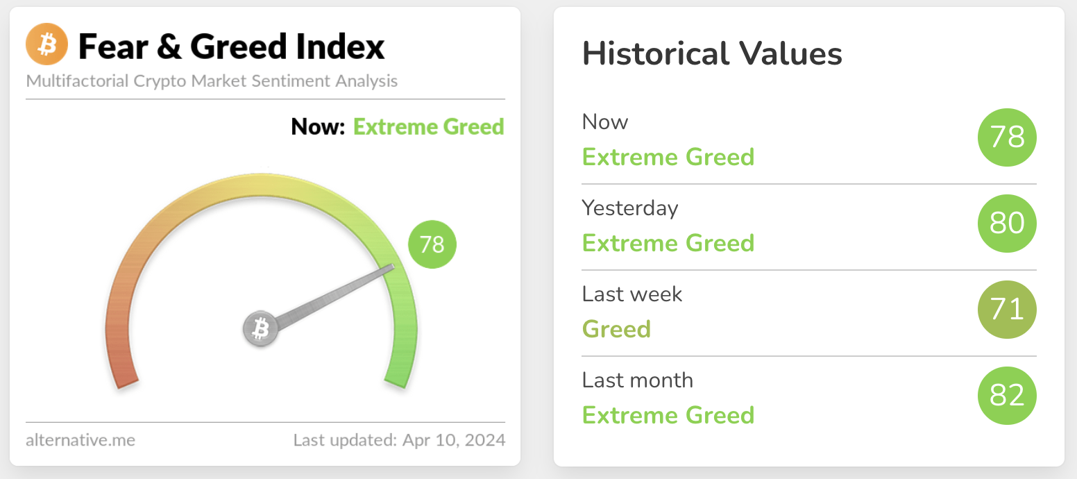 Crypto fear and greed index april 10 2024