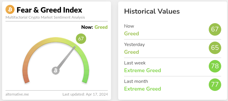 Crypto fear and greed index April17 2024.