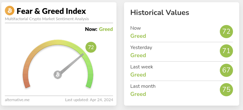 Screenshot of crypto fear and greed index for April 24 2024