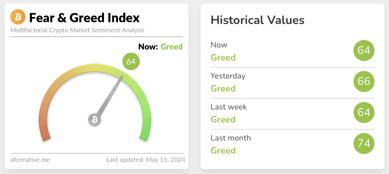 Crypto fear and greed index for May 15, 2024