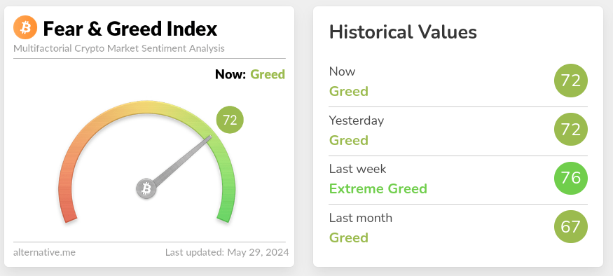 Screenshot of crypto fear and greed index for may 29 2024