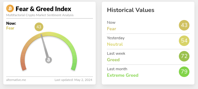Screenshot of crypto fear and greed index for May 2 2024