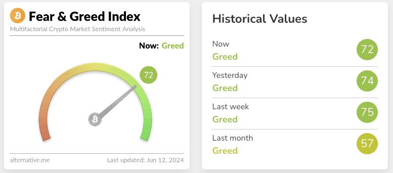 Screenshot of crypto fear and greed index for June 12 2024