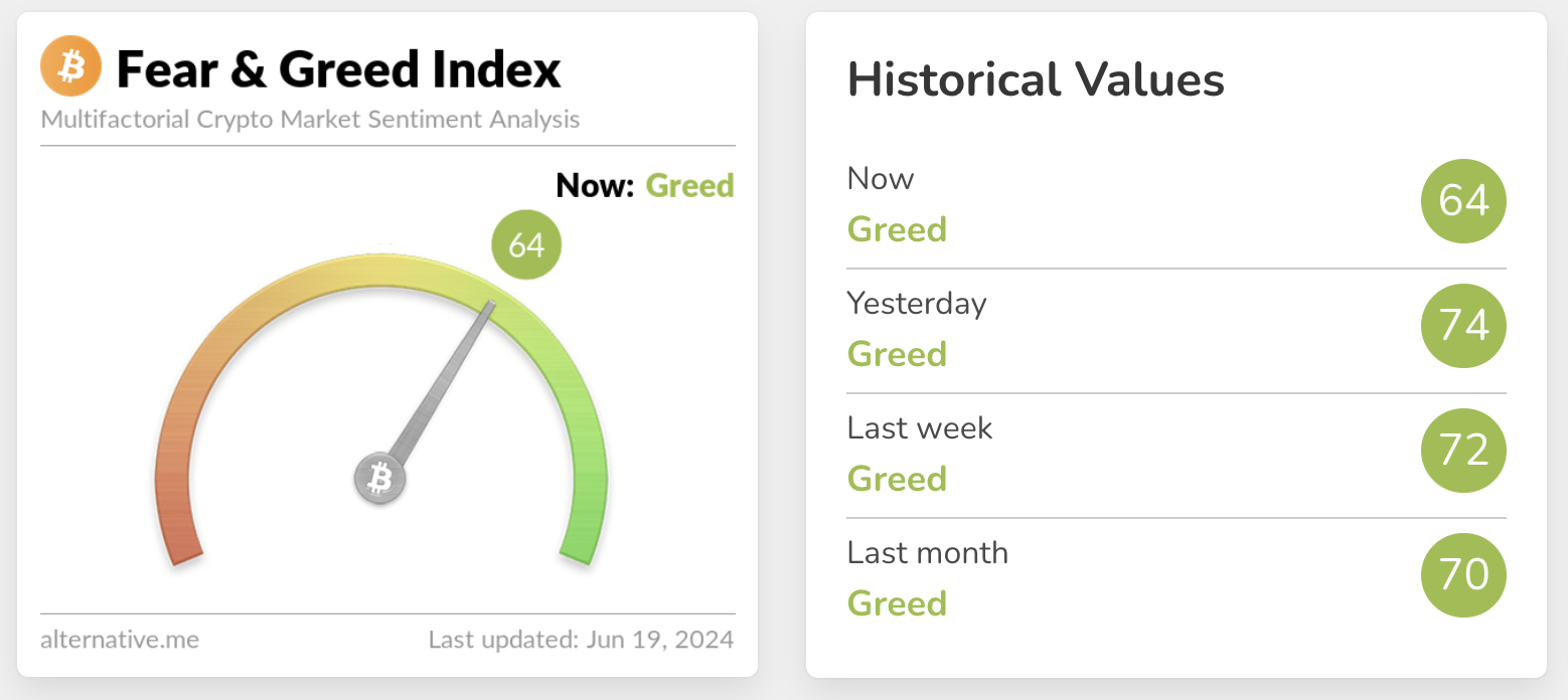 Screenshot of crypto fear and greed index for June 19th, 2024
