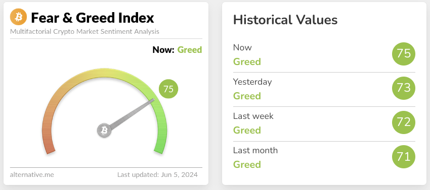Screenshot of crypto fear and greed index for June 5 2024