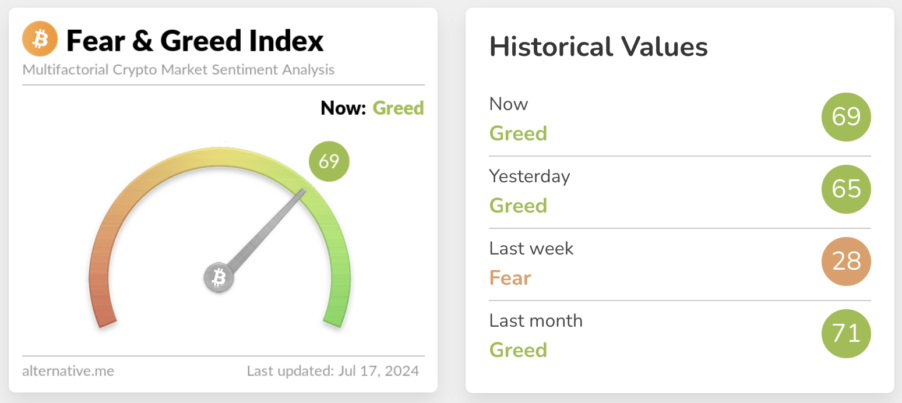 crypto fear and greed index for july 17, 2024