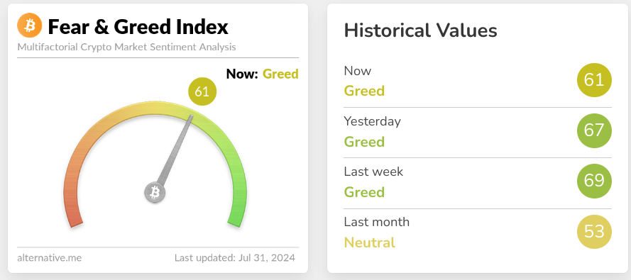 Crypto fear and greed index for july 31 2024