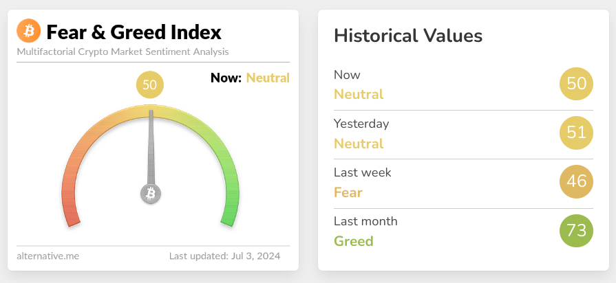 Screenshot of crypto fear and greed index for July 3, 2024
