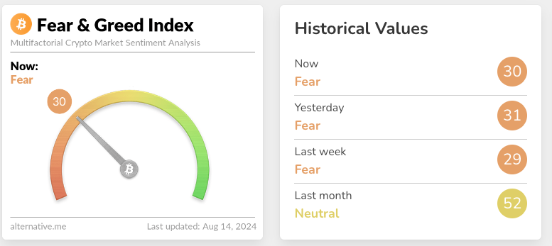 Screenshot osf Crypto fear and greed index for aug 14 2024