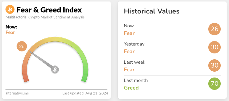 Screenshot of crypto fear and greed index for august 21 2024