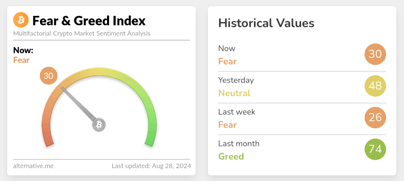 crypto fear and greed index for august 28 2024