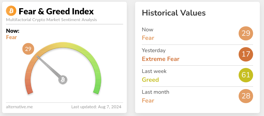 Screenshot of Crypto fear and greed index showing fear for August 7 2024.