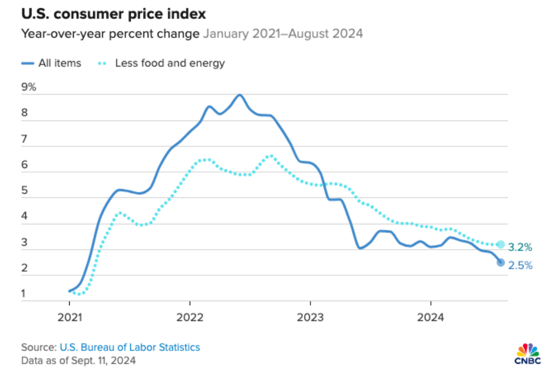 Chart showcasing US consumer price index for Jan 2021 to Aug 2024