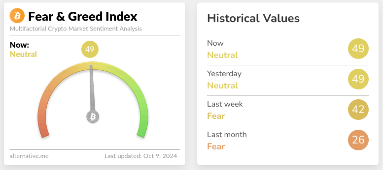 Crypto fear and greed index for October 2024