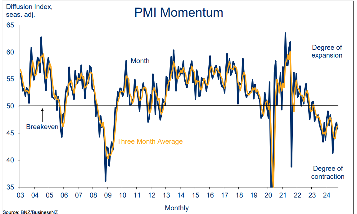 pmi momentum