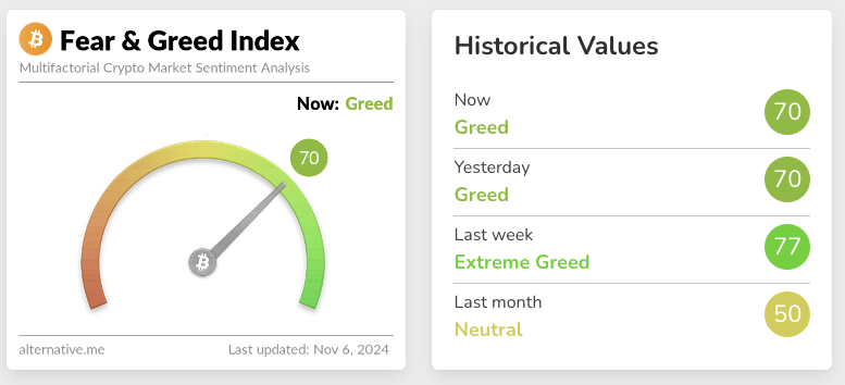 Screenshot of crypto fear and greed index for november 6 2024.