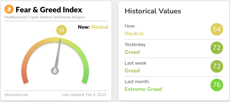 Crypto fear and greed index for Feb 5 2025