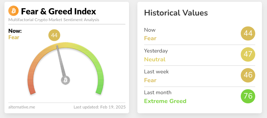 Crypto fear and greed index for February 19 2025