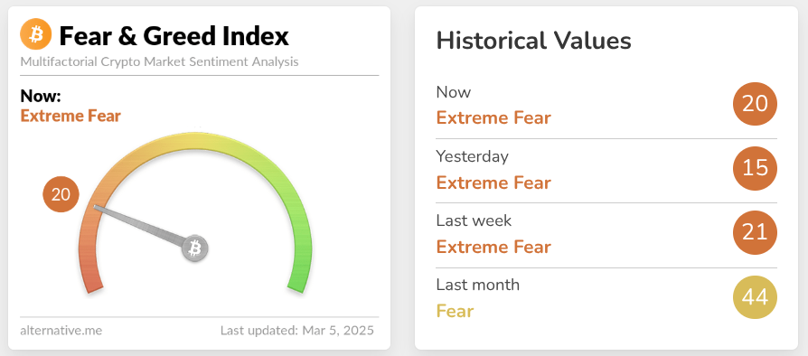 Crypto Fear and Greed index for March 5 2025